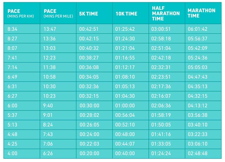 Running pace chart: Pace converter min/mile to min/km